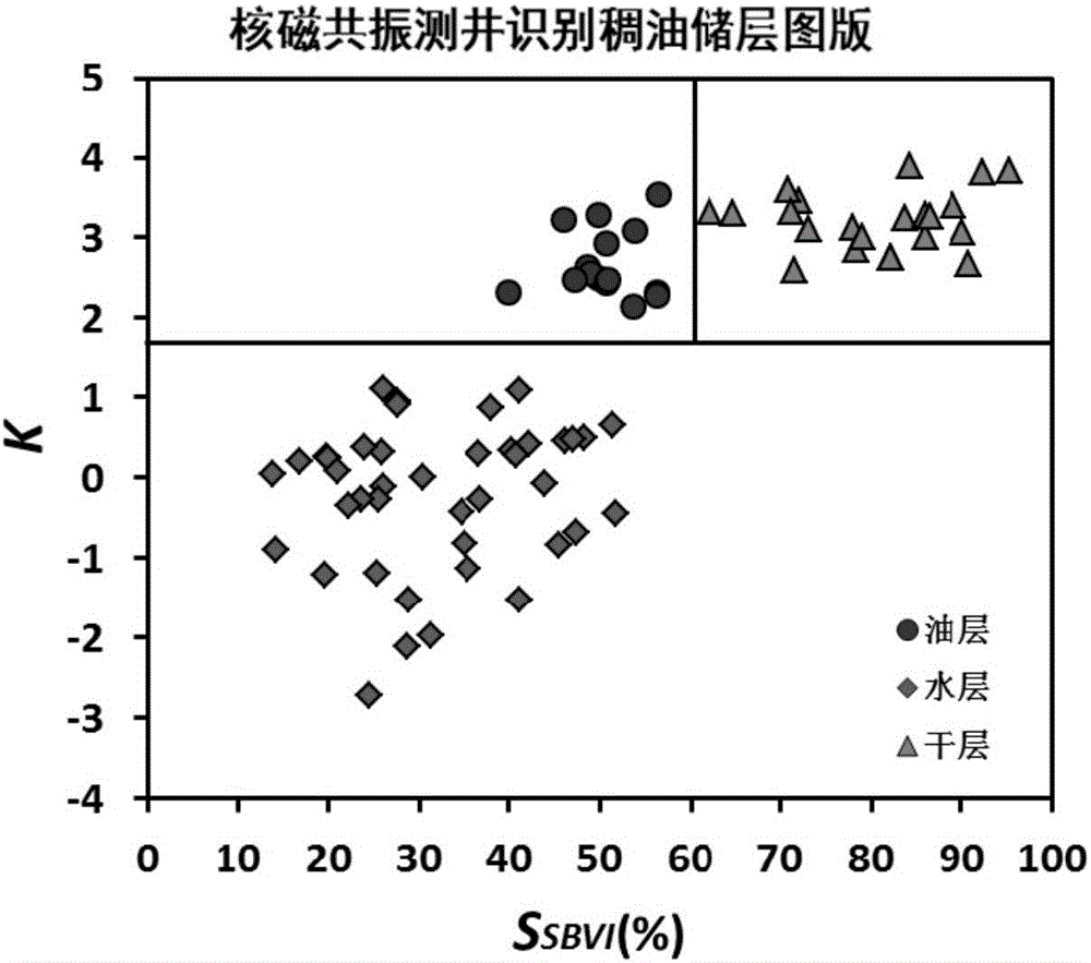 Method for identifying thickened oil reservoir by utilizing nuclear magnetic resonance well logging