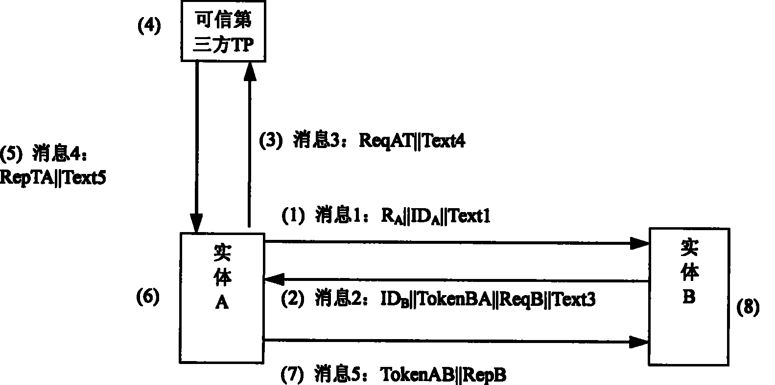 Method realizing public key acquiring, certificater verification and bidirectional identification of entity