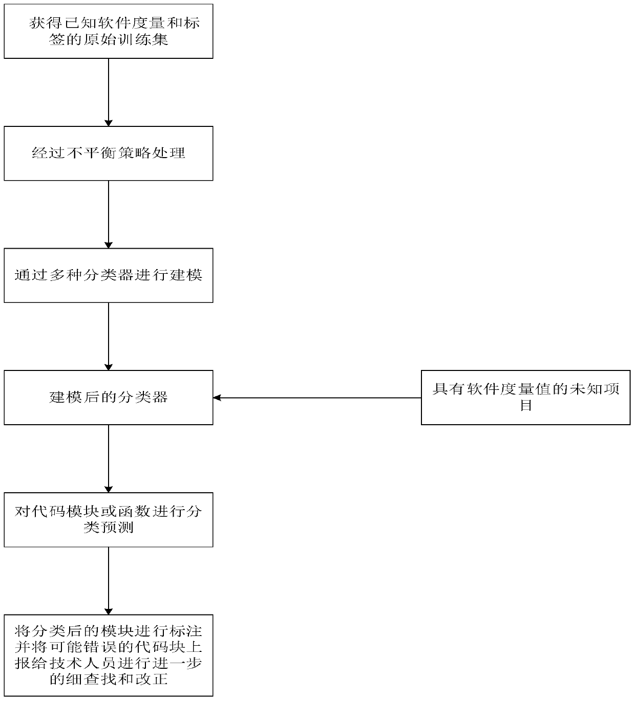 Software defect prediction method based on data imbalance