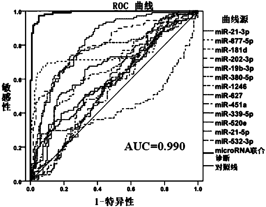 Colorectal cancer microRNA molecular marker and application thereof