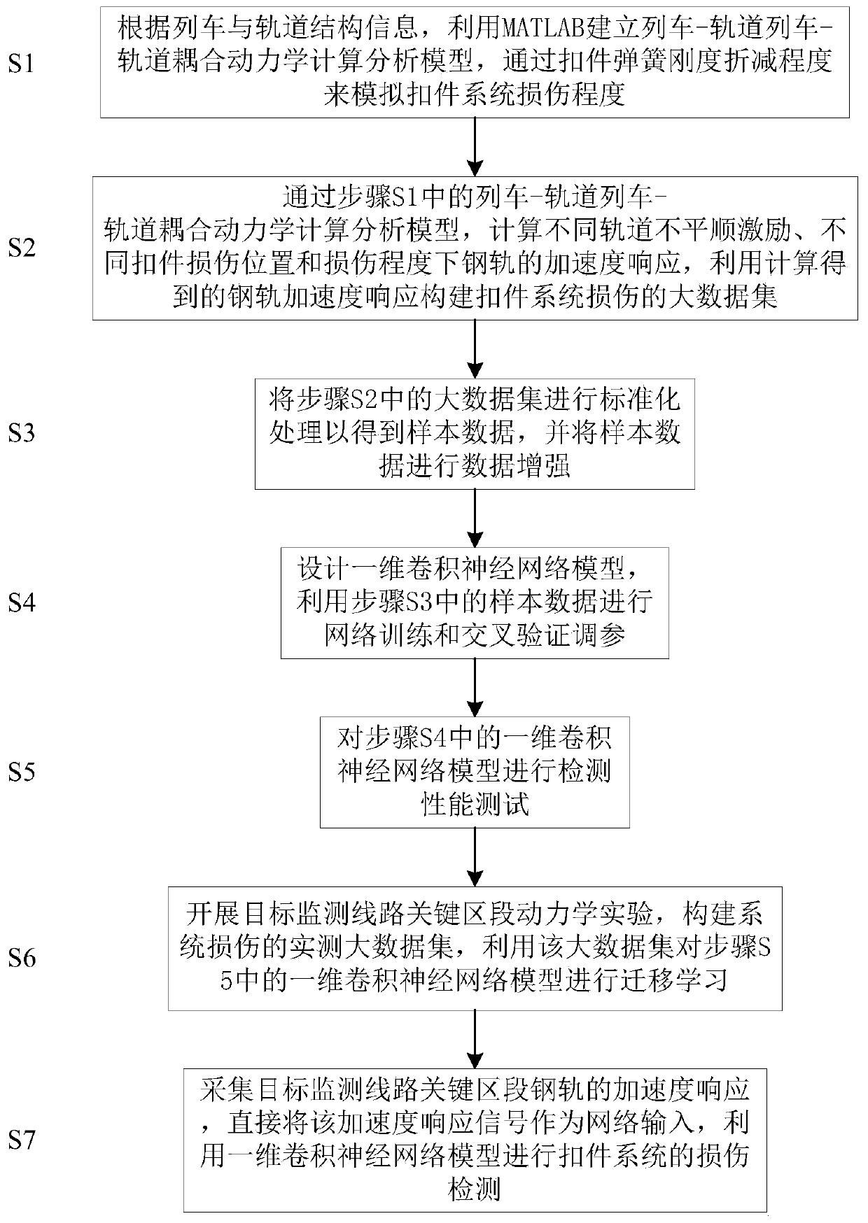 Railway fastener system damage detection method based on convolutional neural network