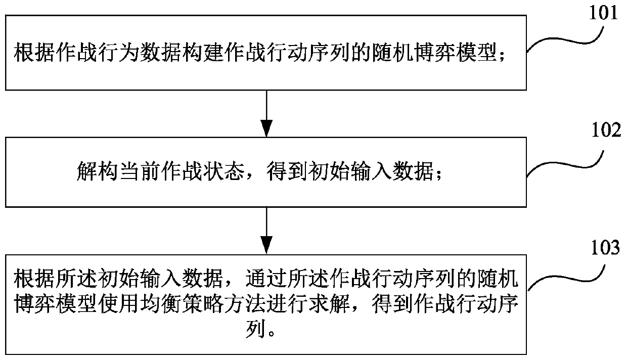 A method of generating a battle action sequence