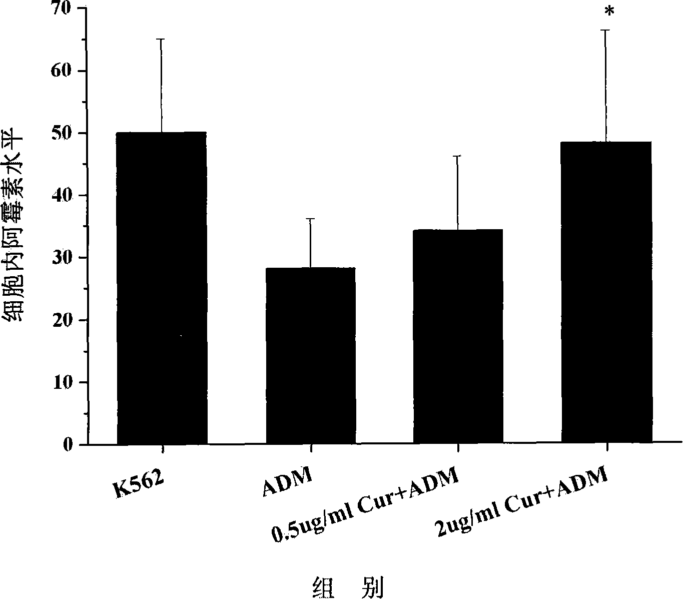 Application of curcumin in preparing tumor multi-medicine drug-resistant prevention agent