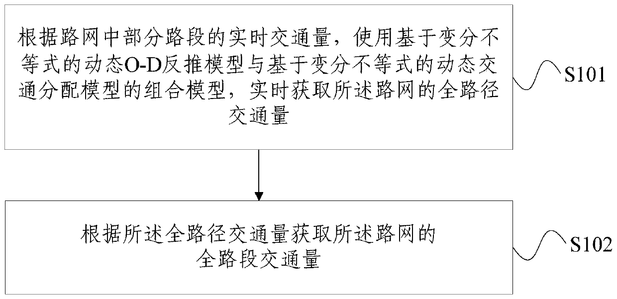 Method for acquiring dynamic traffic volume of whole road sections of road network