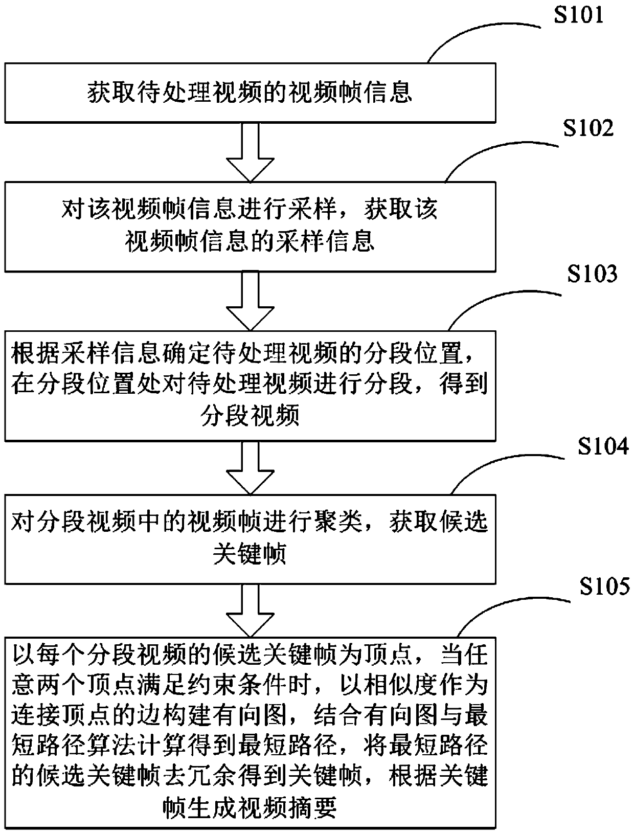 Video abstract generation method and device based on shortest path