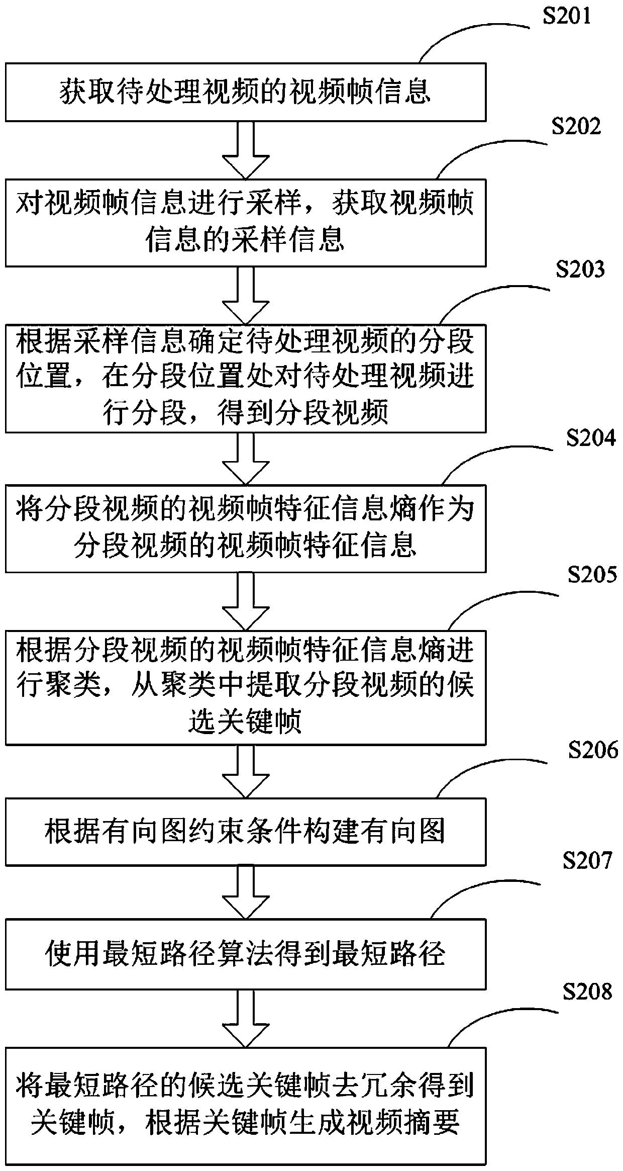 Video abstract generation method and device based on shortest path