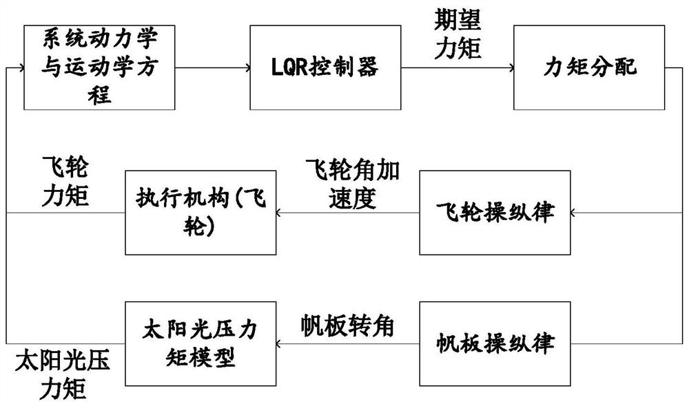 A method for attitude control of underactuated spacecraft with active assistance of light pressure torque