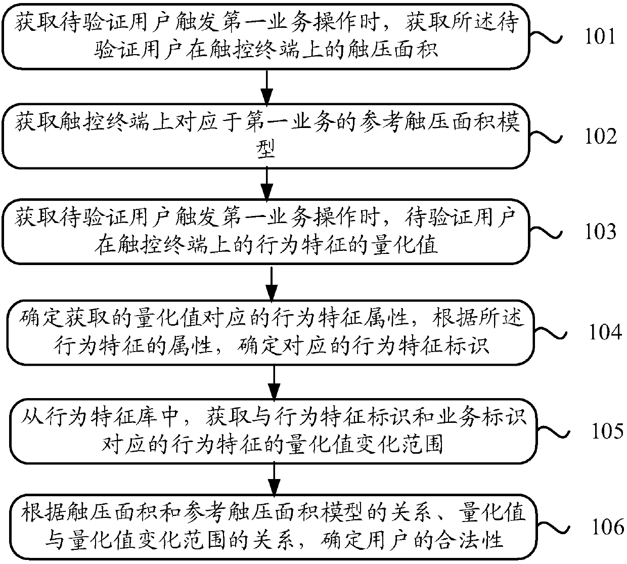 User identity verification method and device based on user operation habits and contact area