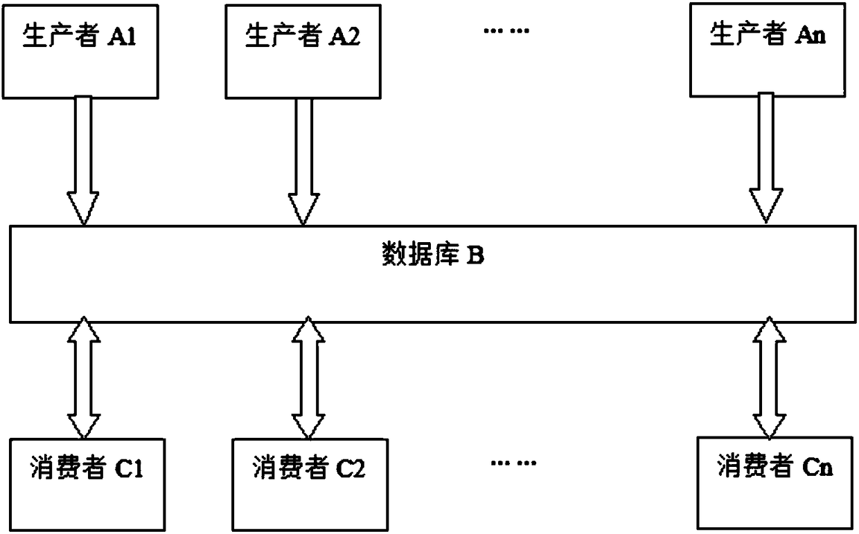 Distribution type dispatching method and system for asynchronous business