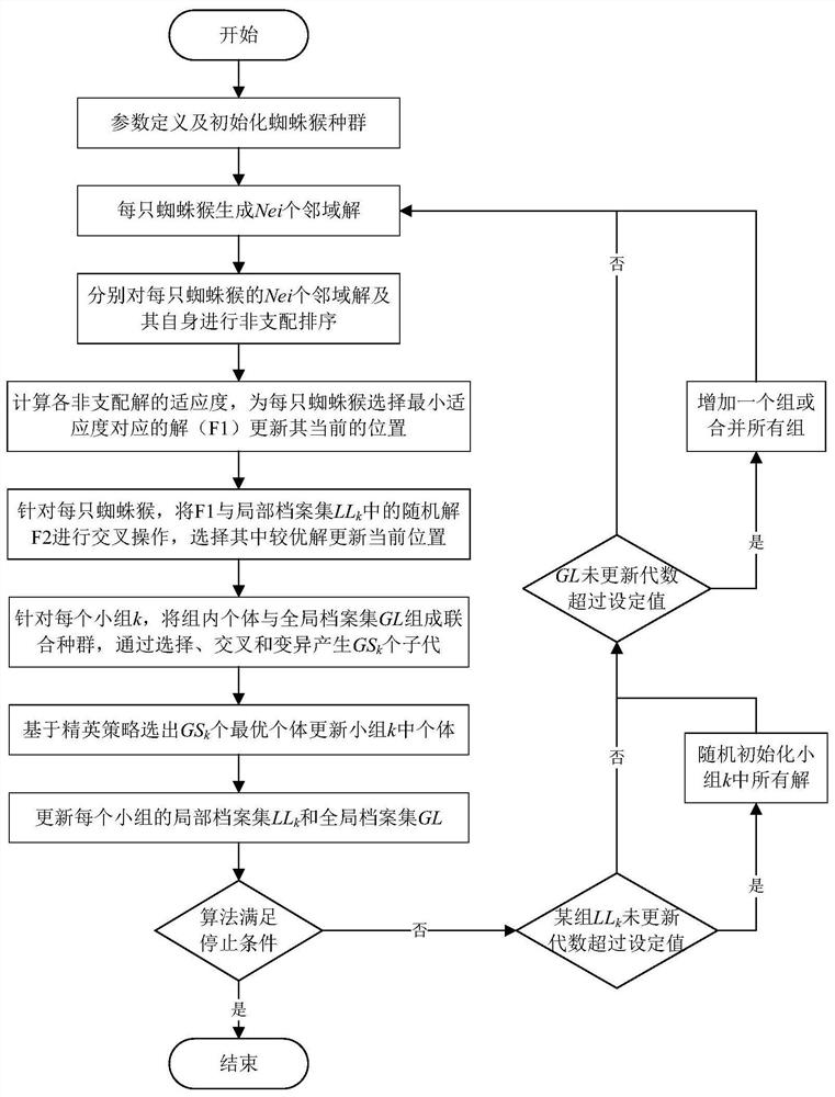 Multi-objective mixed spider monkey optimization method for PCB electroplating task sorting problem