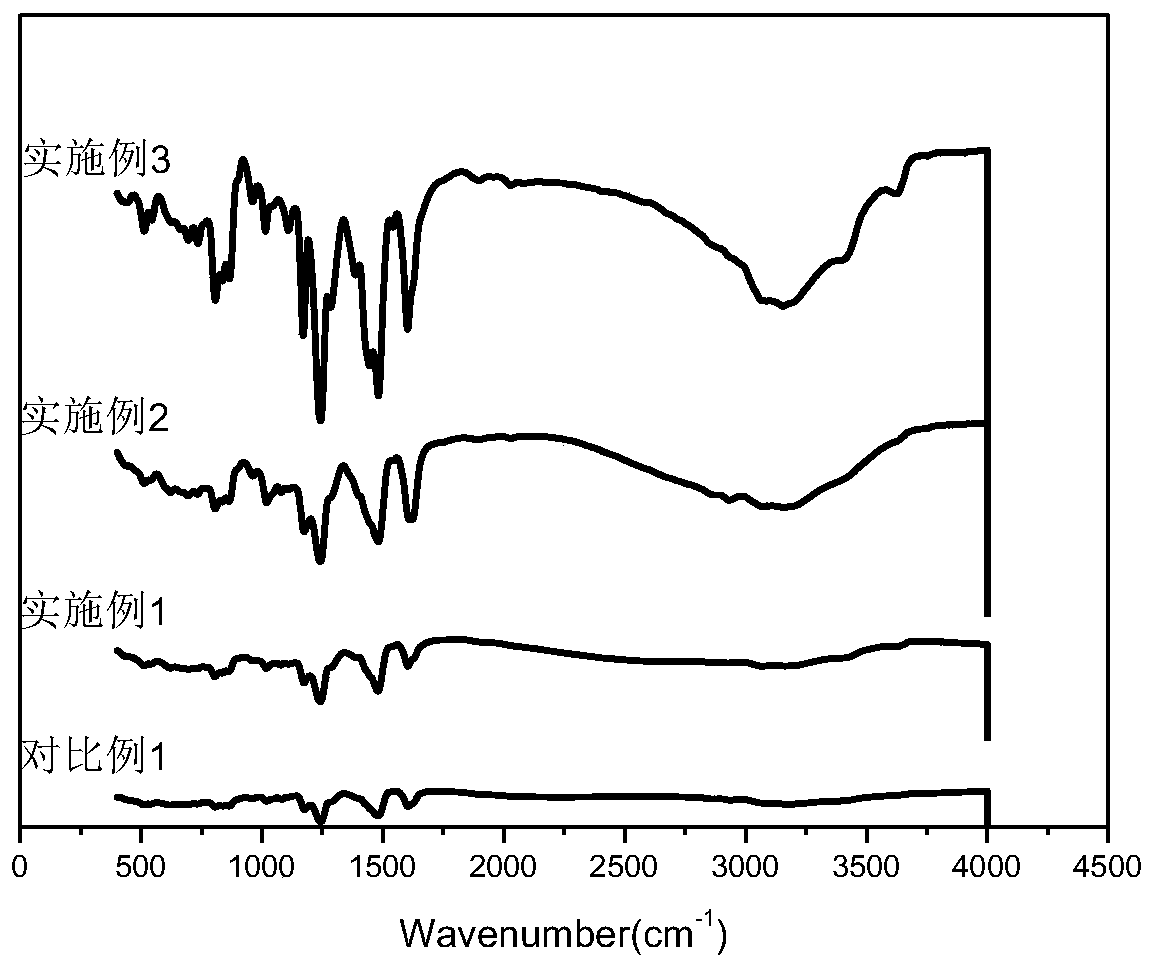 Composite type high-temperature proton exchange membrane (PEM) based on sulfonated aryl ether type polybenzimidazole (PBI) and sulfonated polysilsesquioxane and preparation method of composite type high-temperature proton exchange membrane