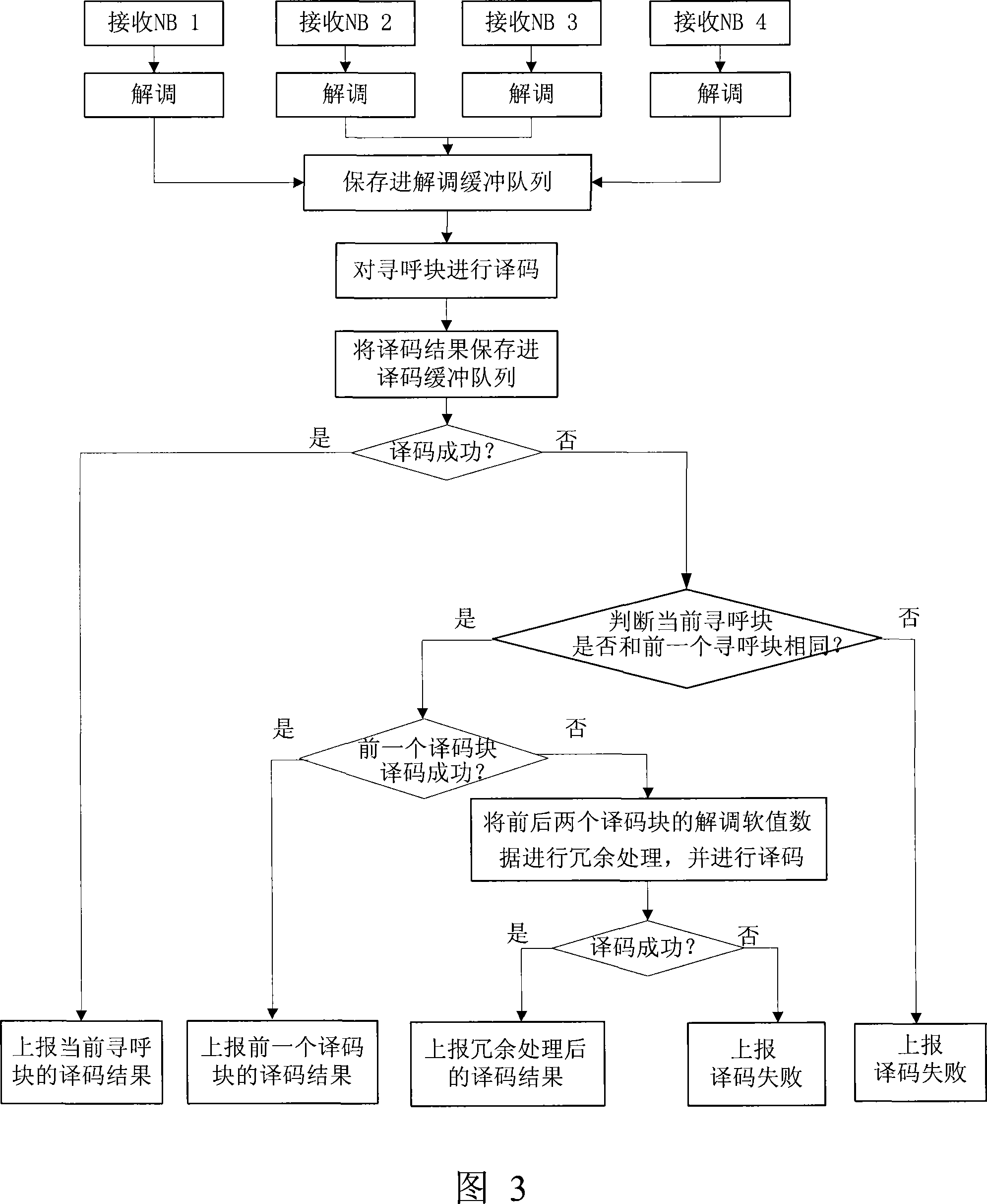 A message processing method and device