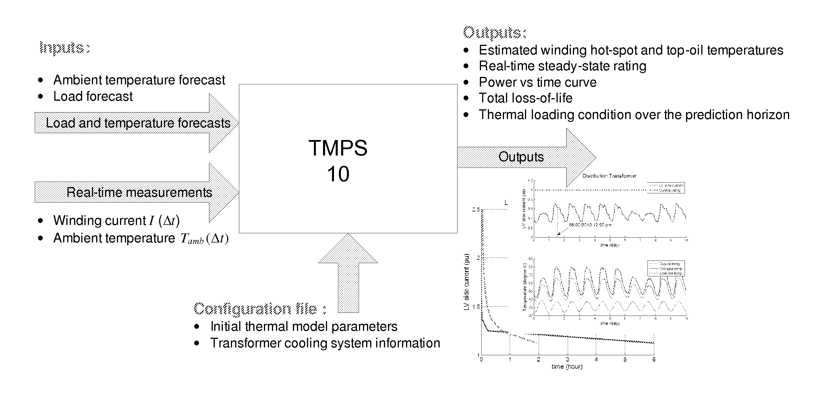 Oil-immersed transformer thermal monitoring and prediction system