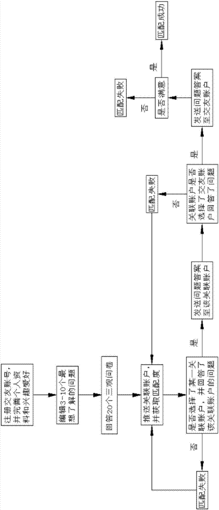 One-to-one friend-making method based on mobile terminal