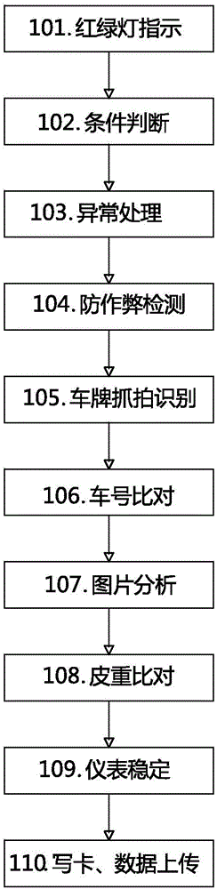 Intelligent unattended automatic metering system and metering method for warehouse entry and exit