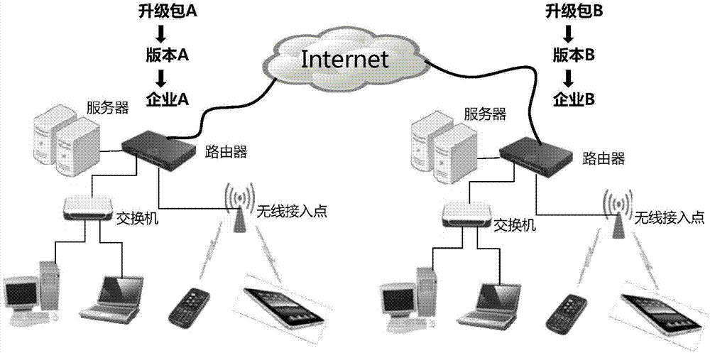 Method and system for unifying client versions