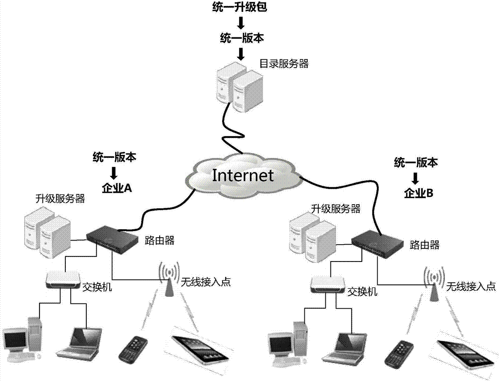 Method and system for unifying client versions