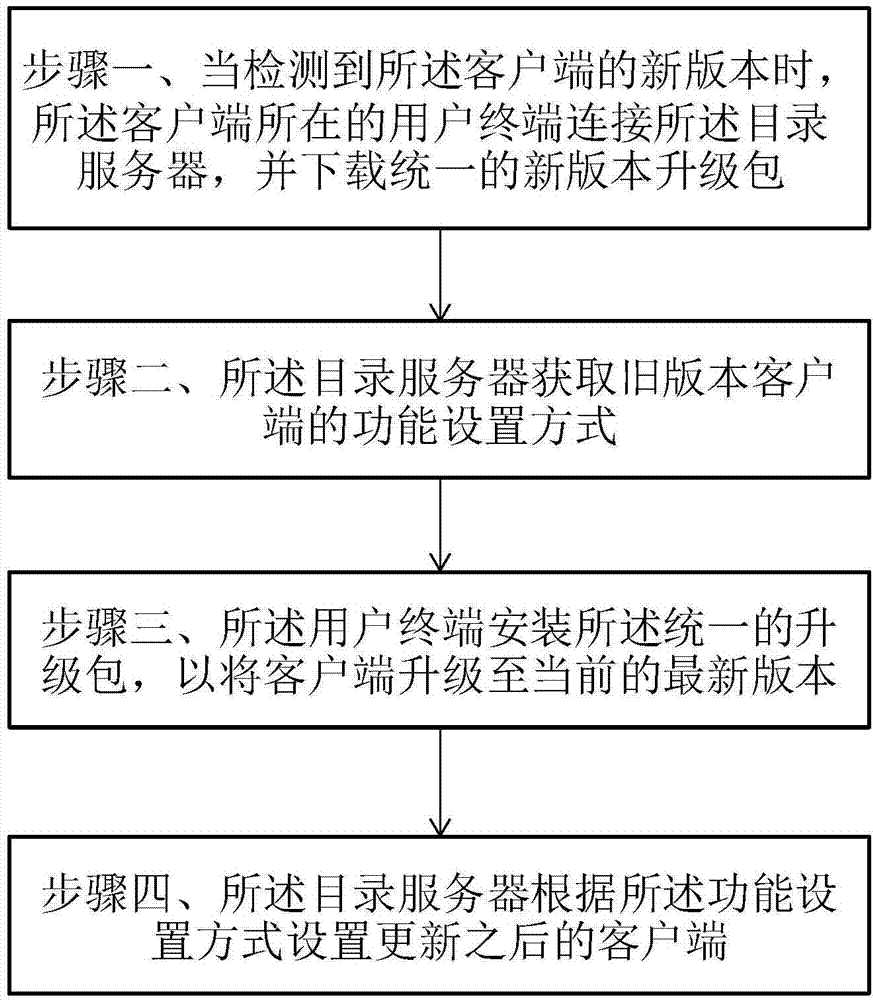 Method and system for unifying client versions