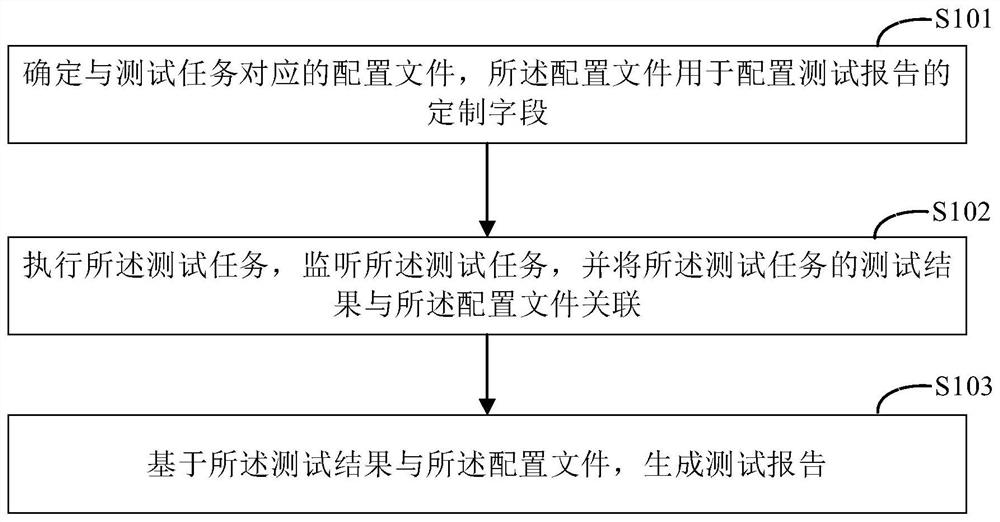 Test report generation method and device