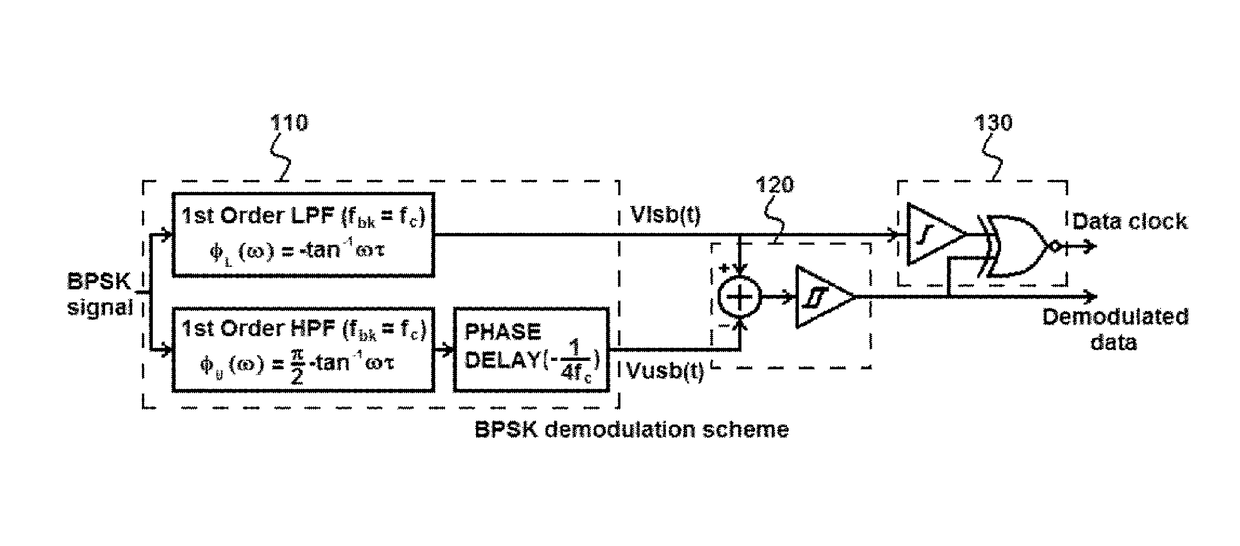 Ultra low power wideband non-coherent binary phase shift keying demodulator using first order sideband filters with phase zero alignment