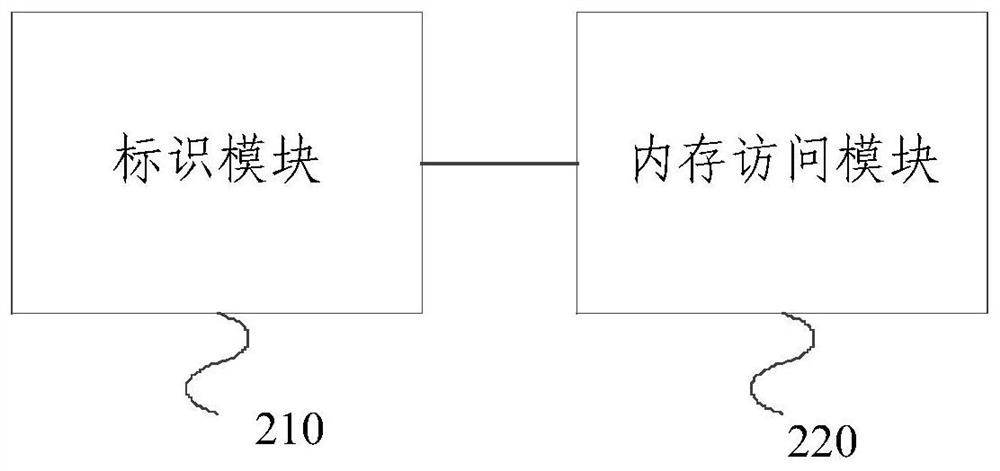 Memory access method and device of processor