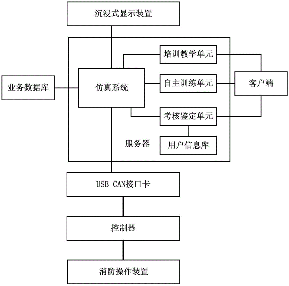 Fire-fighting service operation training system and method