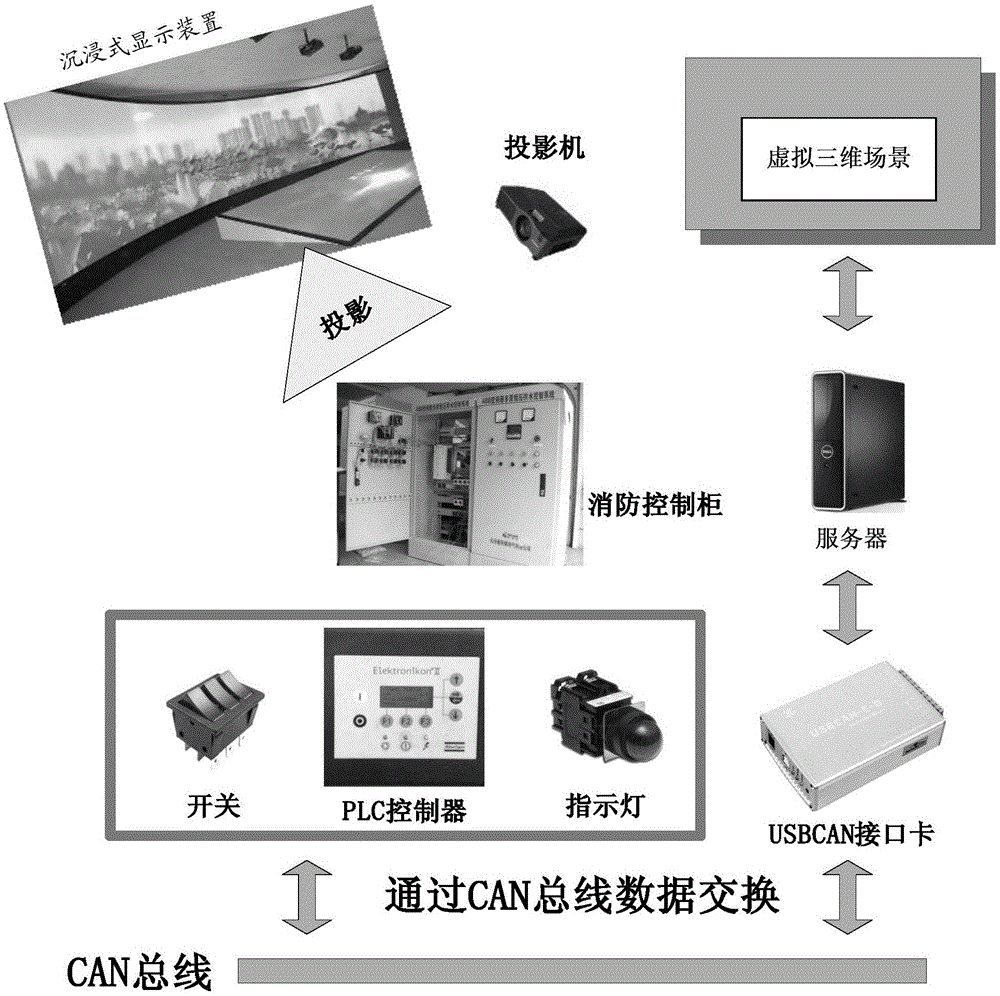 Fire-fighting service operation training system and method