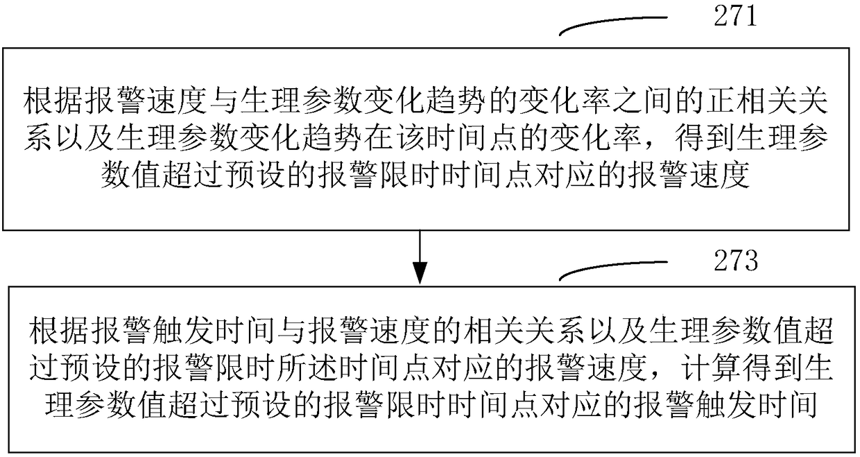 Alarming device and method based on physiological parameter and medical equipment