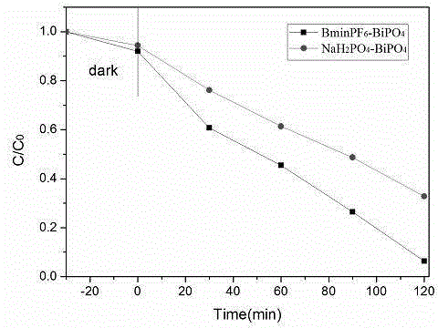 Method for synthesizing flower-ball-shaped bismuth phosphate nano-powder photocatalyst by microwave hydrothermal process