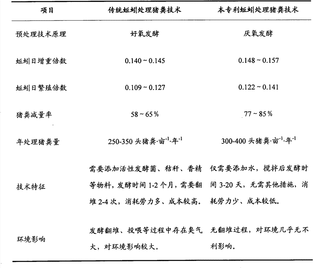 Method for processing pig manure with earthworms