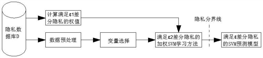 SVM-based credit default prediction method under differential privacy