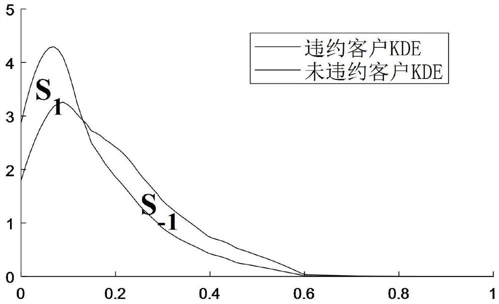 SVM-based credit default prediction method under differential privacy