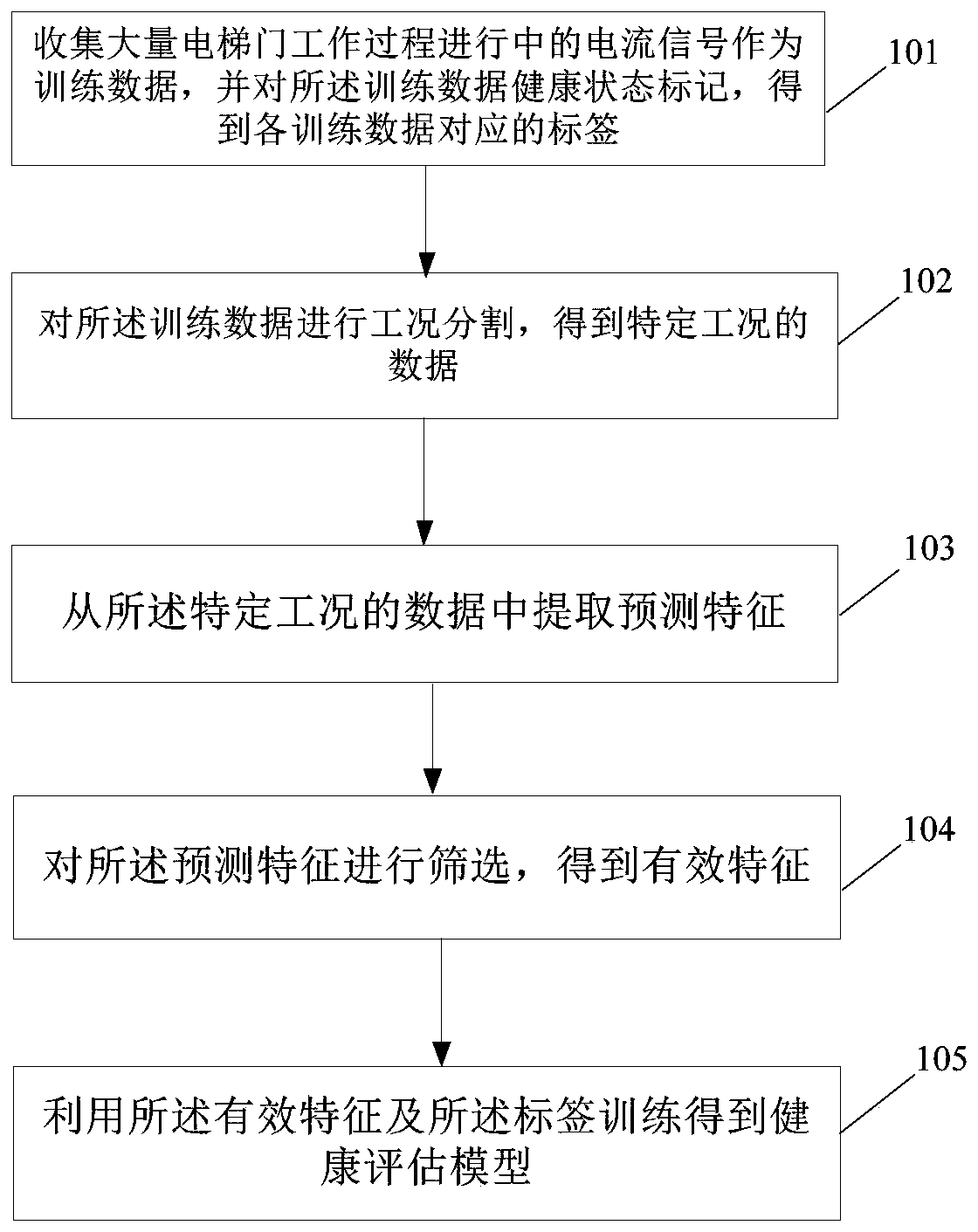 Method and device for maintaining health of elevator door system