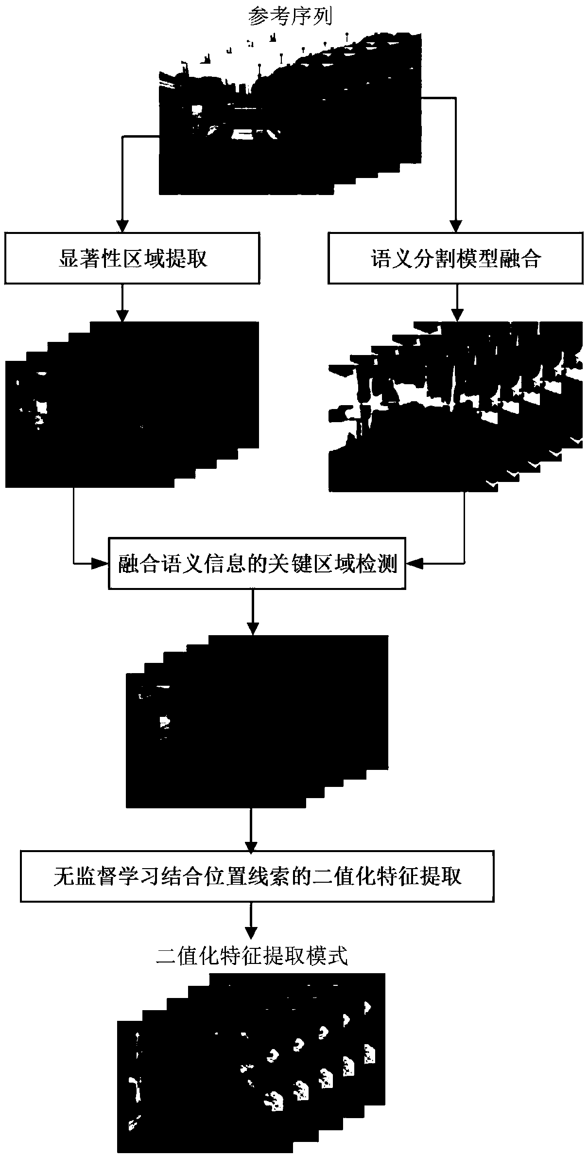 Unsupervised learning scene feature rapid extraction method fusing semantic information