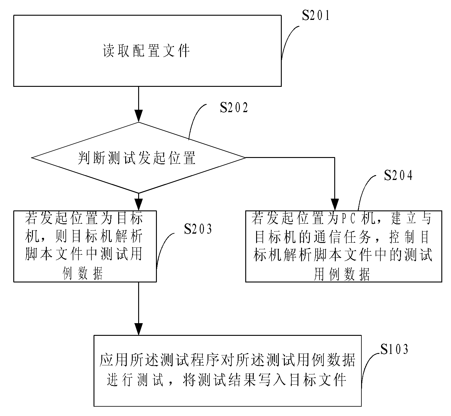 Test method and system of test case