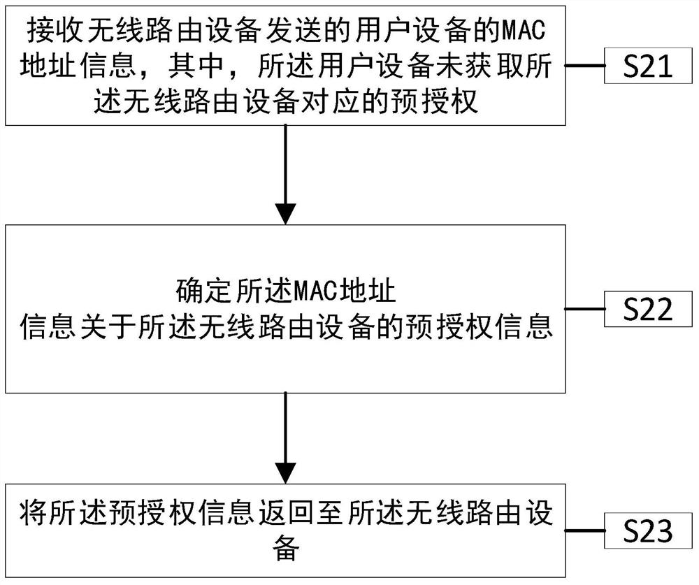 A method and device for performing wireless connection pre-authorization on user equipment