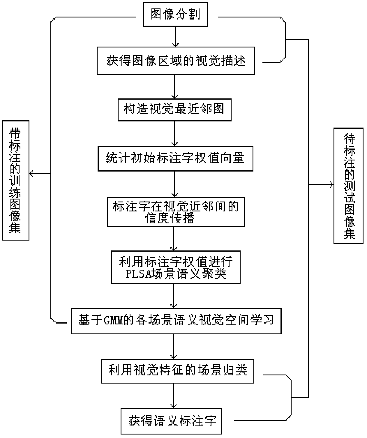 Labelling image scene clustering method based on vision and labelling character related information