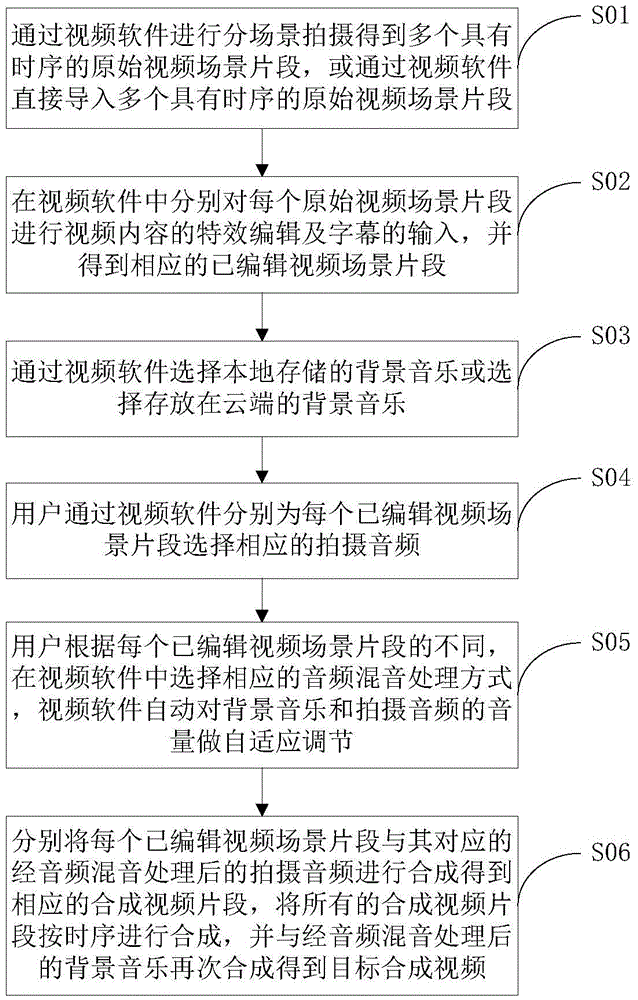 Method and device for automatically adjusting audio volume according to video application scenes