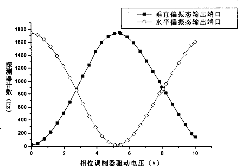 A quanta secret key distribution system for phase coding polarization detection