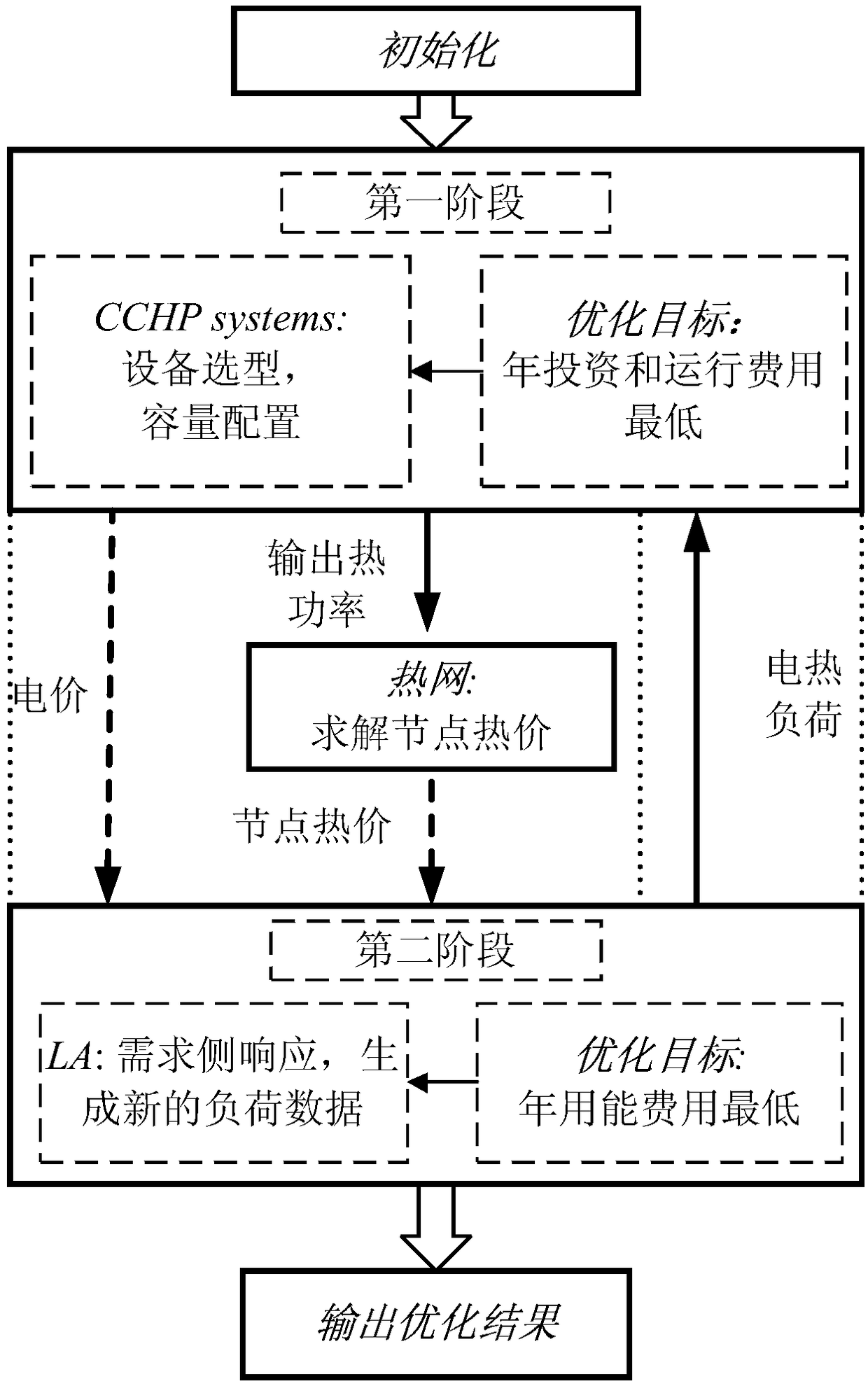 A two-stage capacity allocation method of an integrated energy system considering node heat price