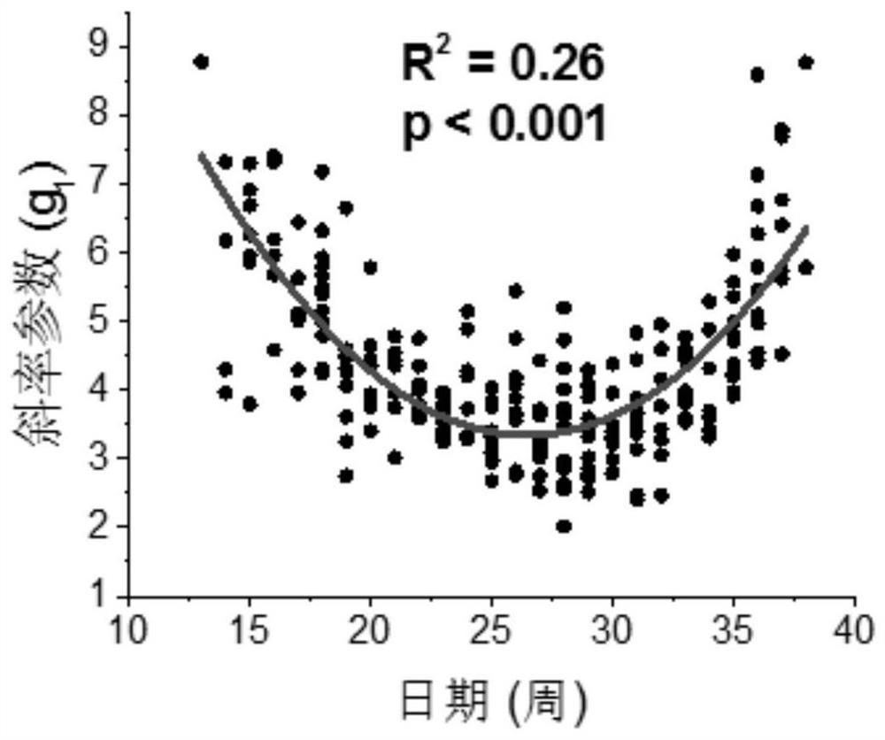 Vegetation canopy transpiration inversion algorithm considering phenological information