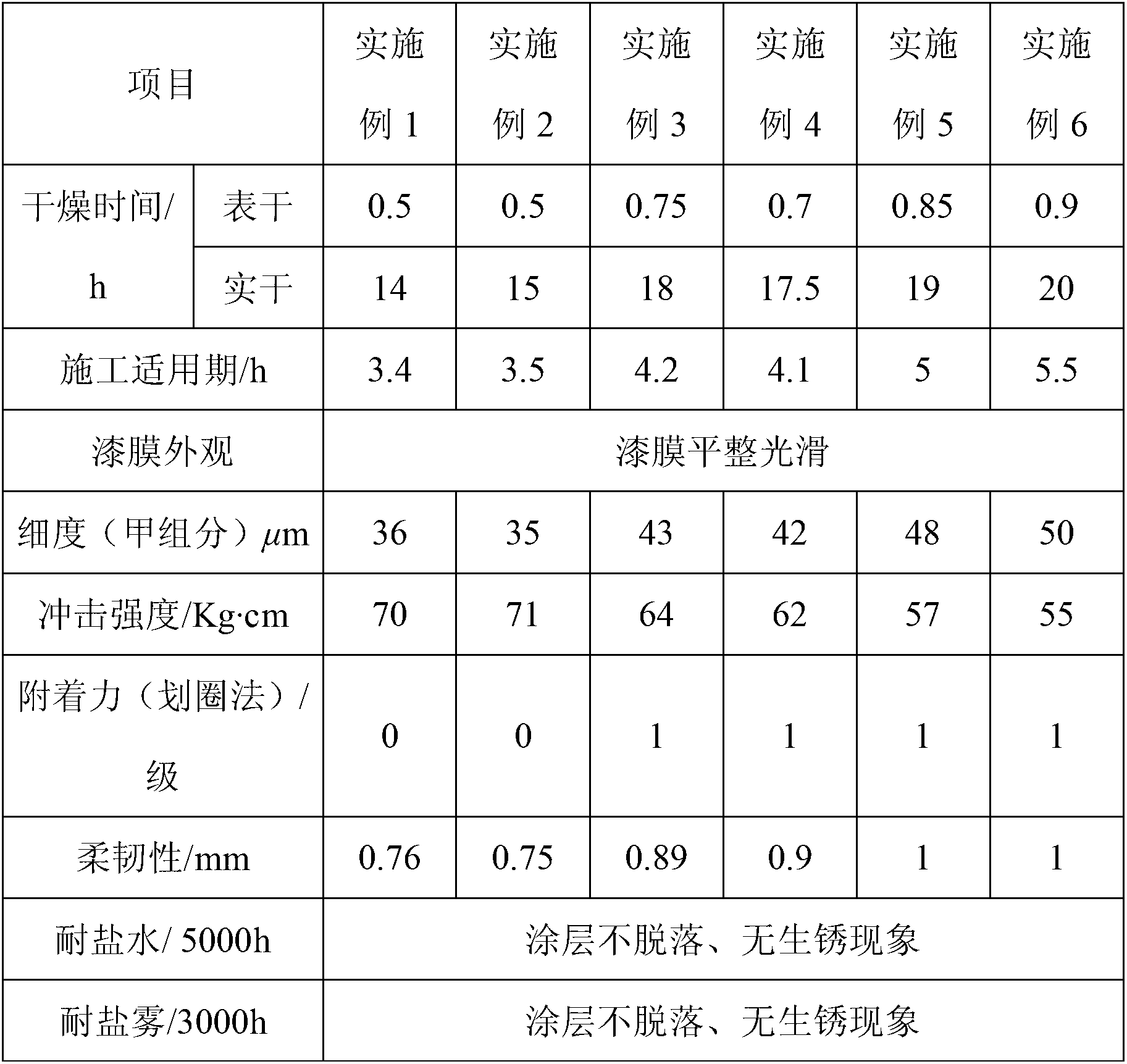 Nano modified aqueous epoxy rust-resisting paint and production method thereof