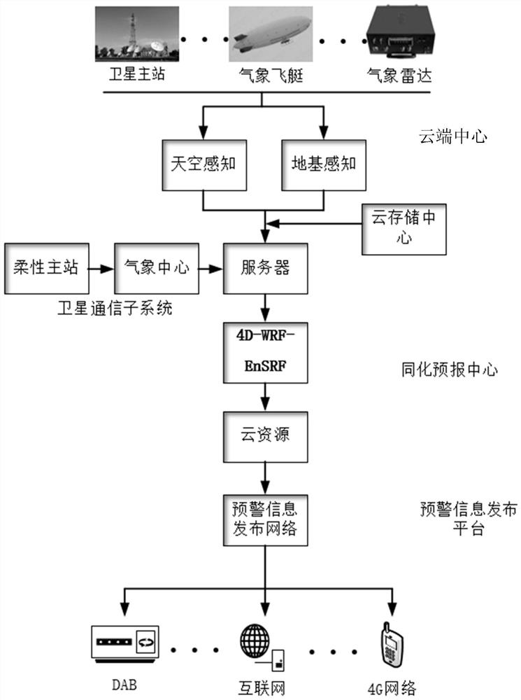 An emergency communication processing system based on cloud perception