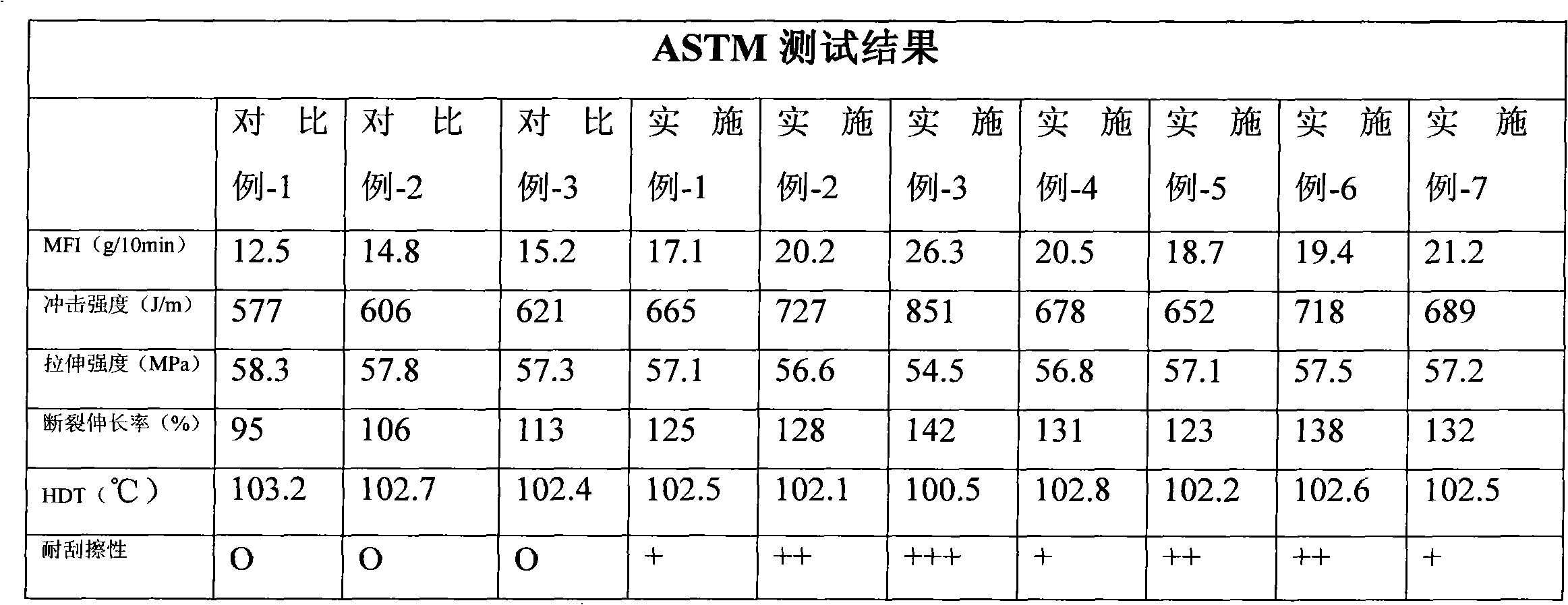 High-fluidity high-impact-resistance scraping-resistance polycarbonate composition and preparation method thereof