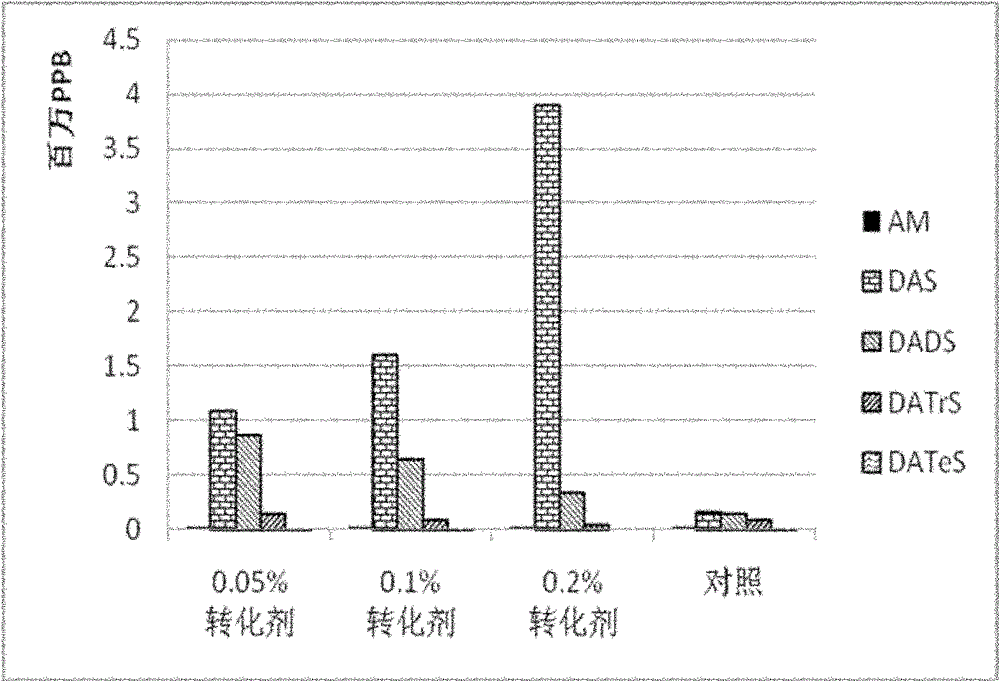 Method for improving garlic oil yield