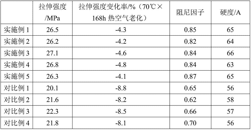 Damping material for dust collector motor