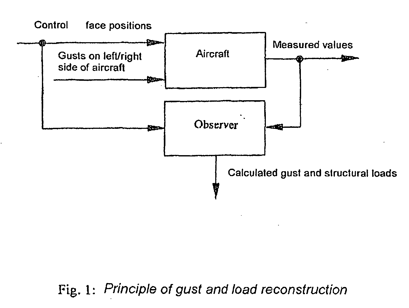 Method for Reconstructing Gusts and Structural Loads at Aircraft, in Particular Passenger Aircraft