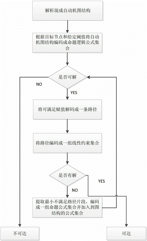 An Accessibility Analysis Method for Hybrid Systems