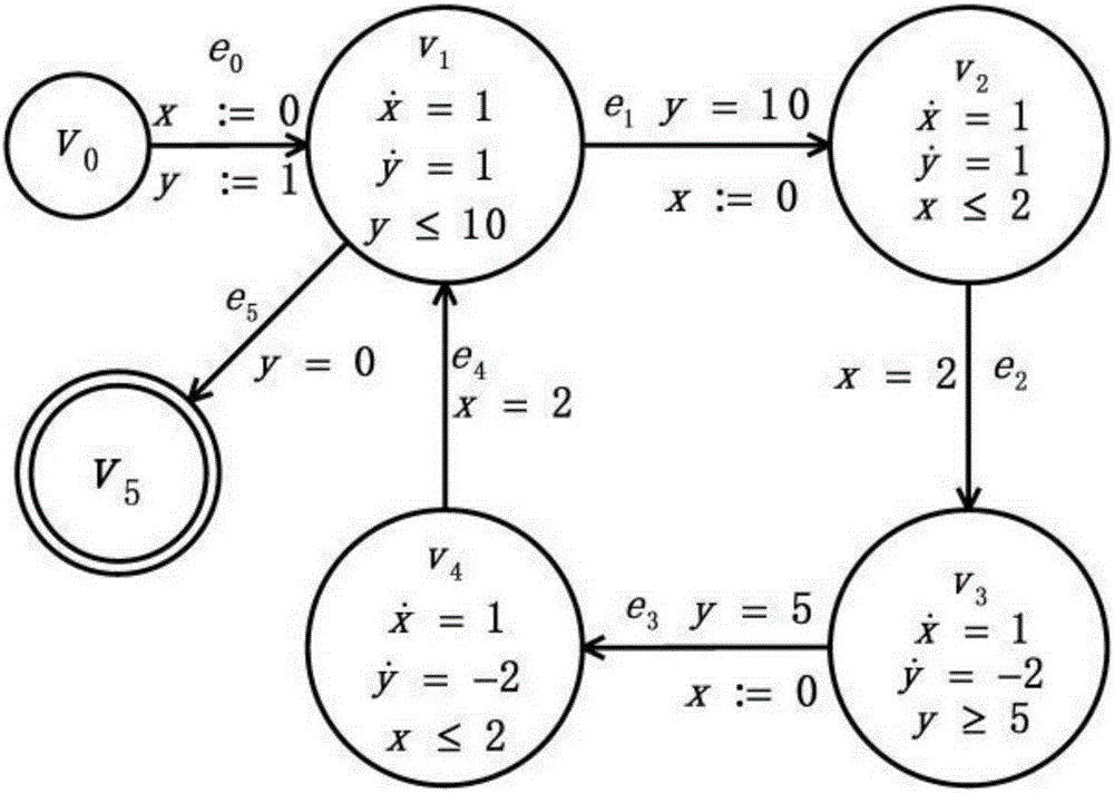 An Accessibility Analysis Method for Hybrid Systems