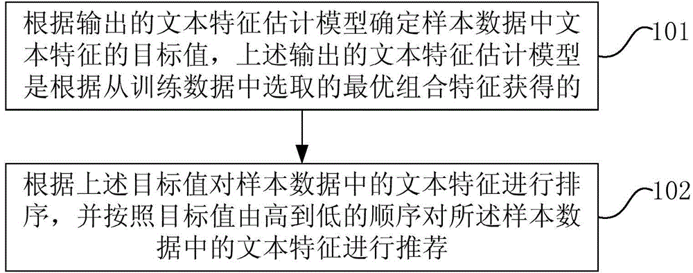 Characteristic recommendation method and device